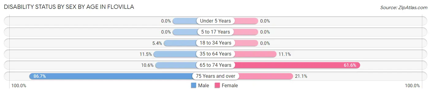 Disability Status by Sex by Age in Flovilla