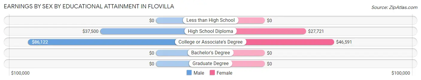 Earnings by Sex by Educational Attainment in Flovilla
