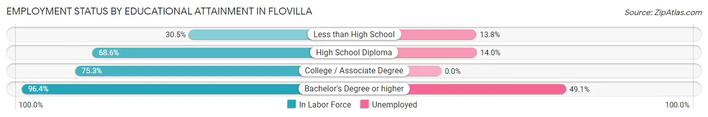 Employment Status by Educational Attainment in Flovilla