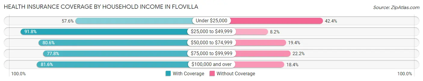 Health Insurance Coverage by Household Income in Flovilla
