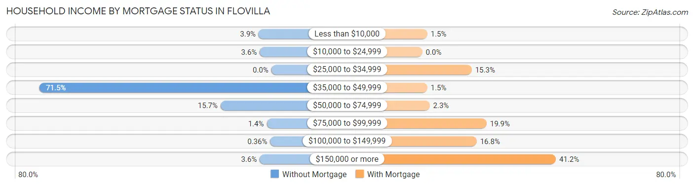 Household Income by Mortgage Status in Flovilla