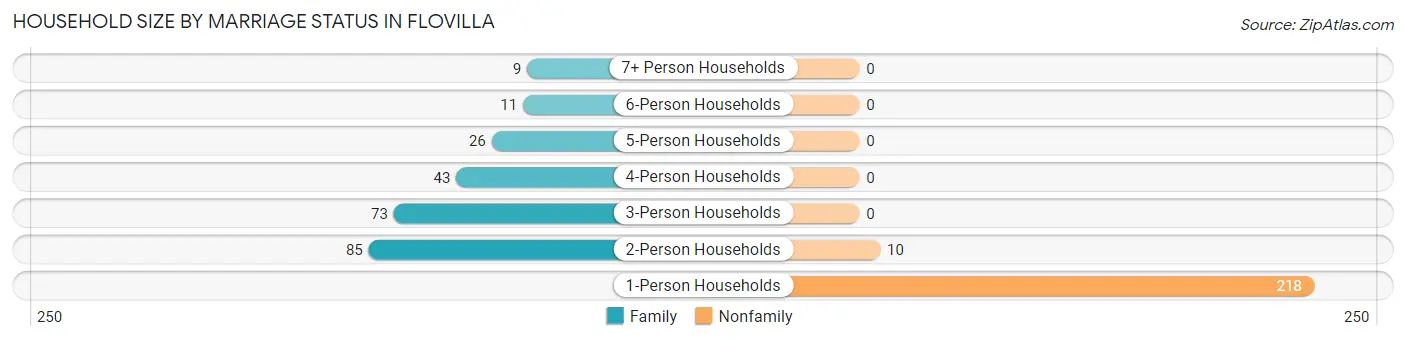 Household Size by Marriage Status in Flovilla