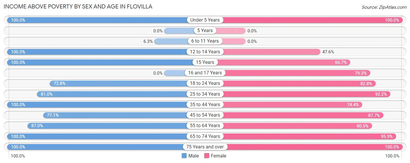 Income Above Poverty by Sex and Age in Flovilla
