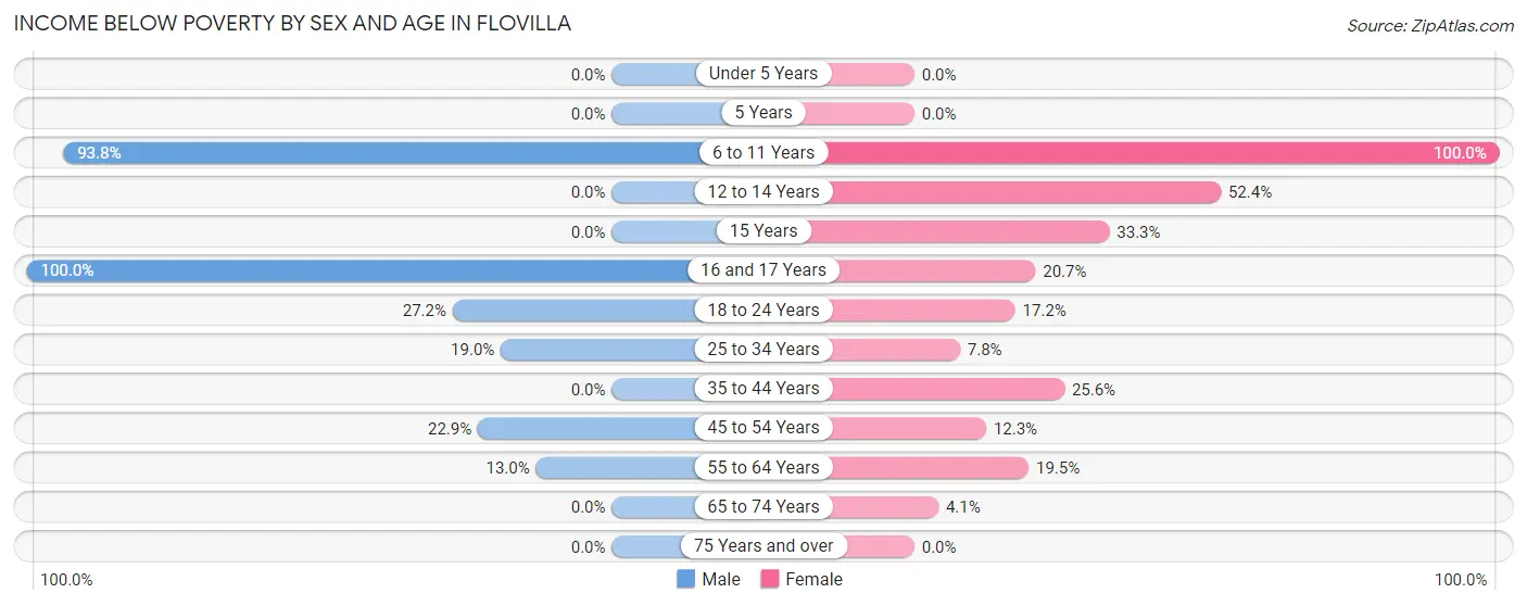 Income Below Poverty by Sex and Age in Flovilla
