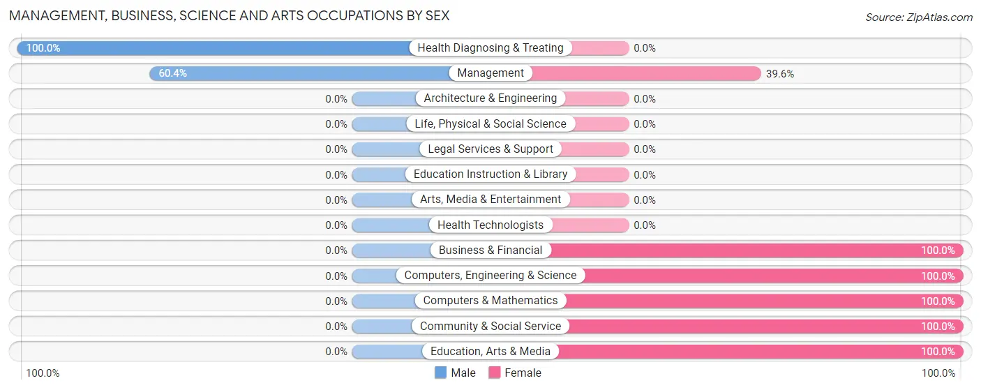 Management, Business, Science and Arts Occupations by Sex in Flovilla