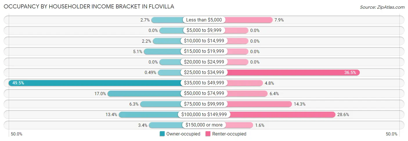 Occupancy by Householder Income Bracket in Flovilla