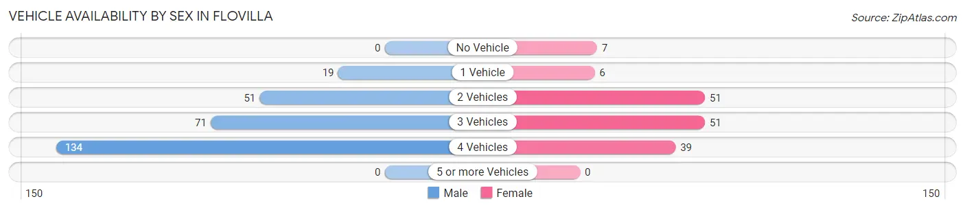 Vehicle Availability by Sex in Flovilla