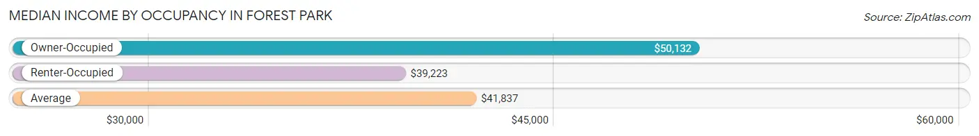 Median Income by Occupancy in Forest Park