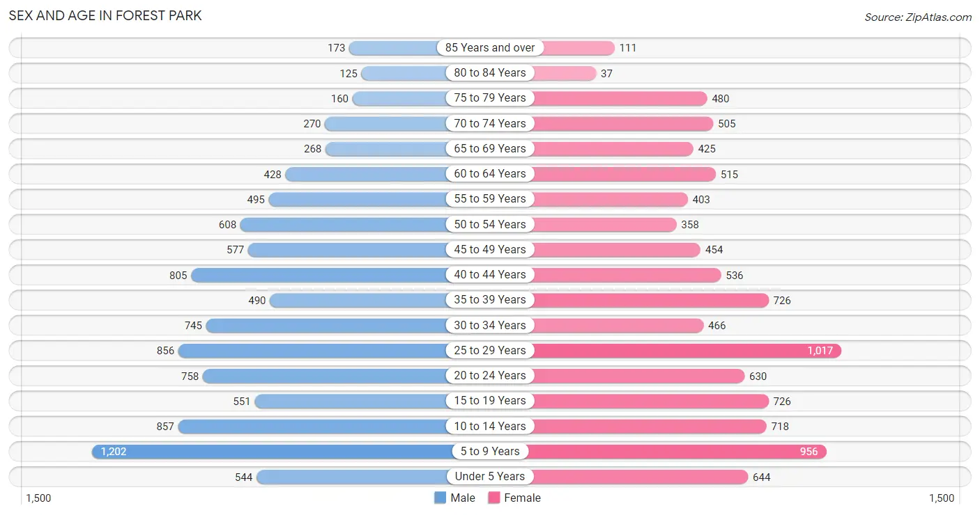 Sex and Age in Forest Park
