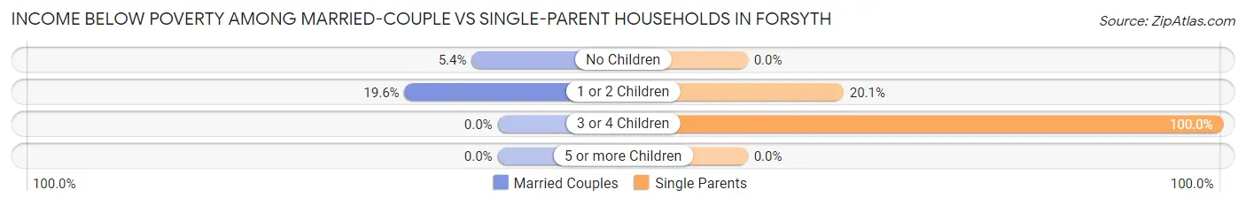 Income Below Poverty Among Married-Couple vs Single-Parent Households in Forsyth