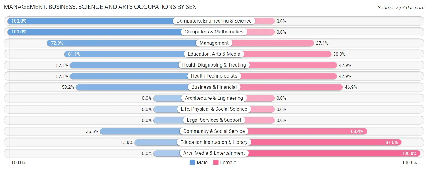 Management, Business, Science and Arts Occupations by Sex in Forsyth