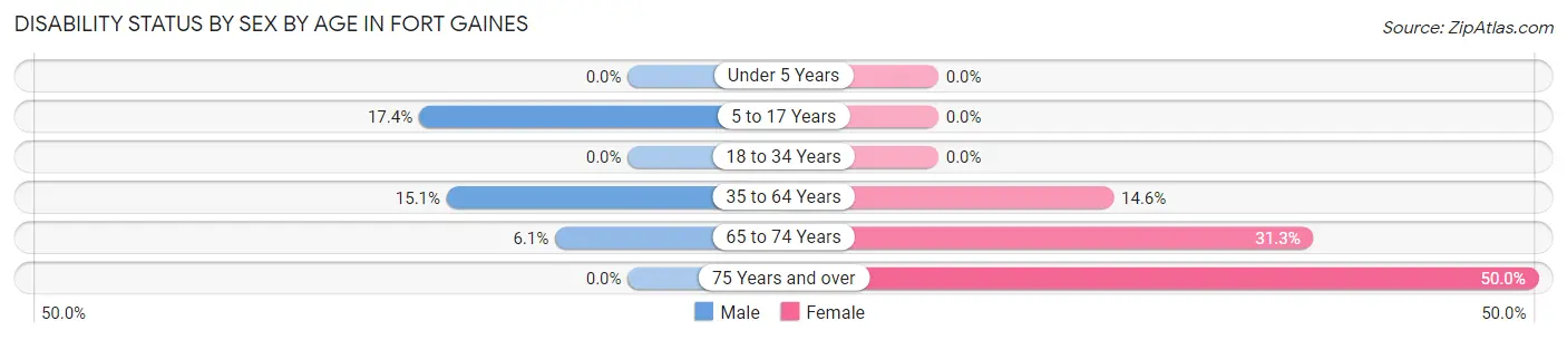 Disability Status by Sex by Age in Fort Gaines