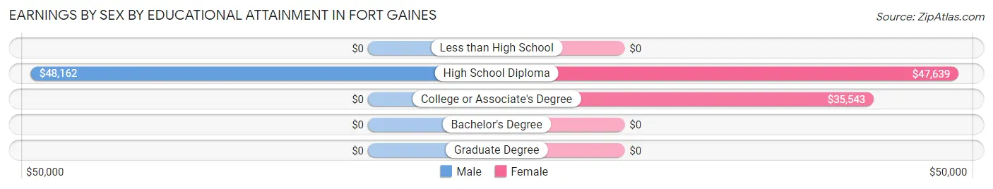 Earnings by Sex by Educational Attainment in Fort Gaines