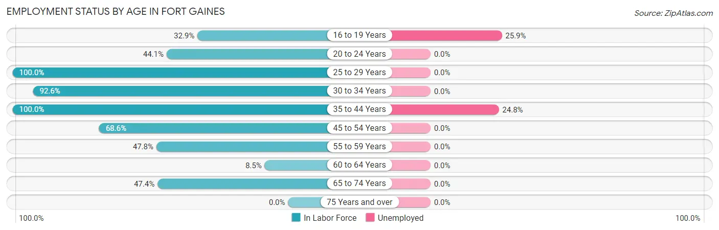 Employment Status by Age in Fort Gaines