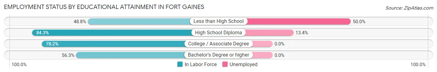 Employment Status by Educational Attainment in Fort Gaines
