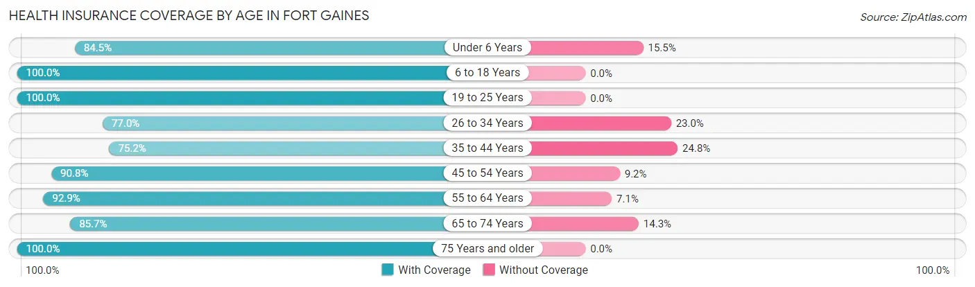 Health Insurance Coverage by Age in Fort Gaines