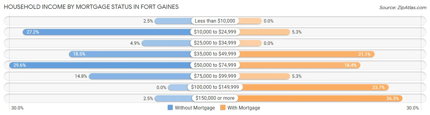 Household Income by Mortgage Status in Fort Gaines