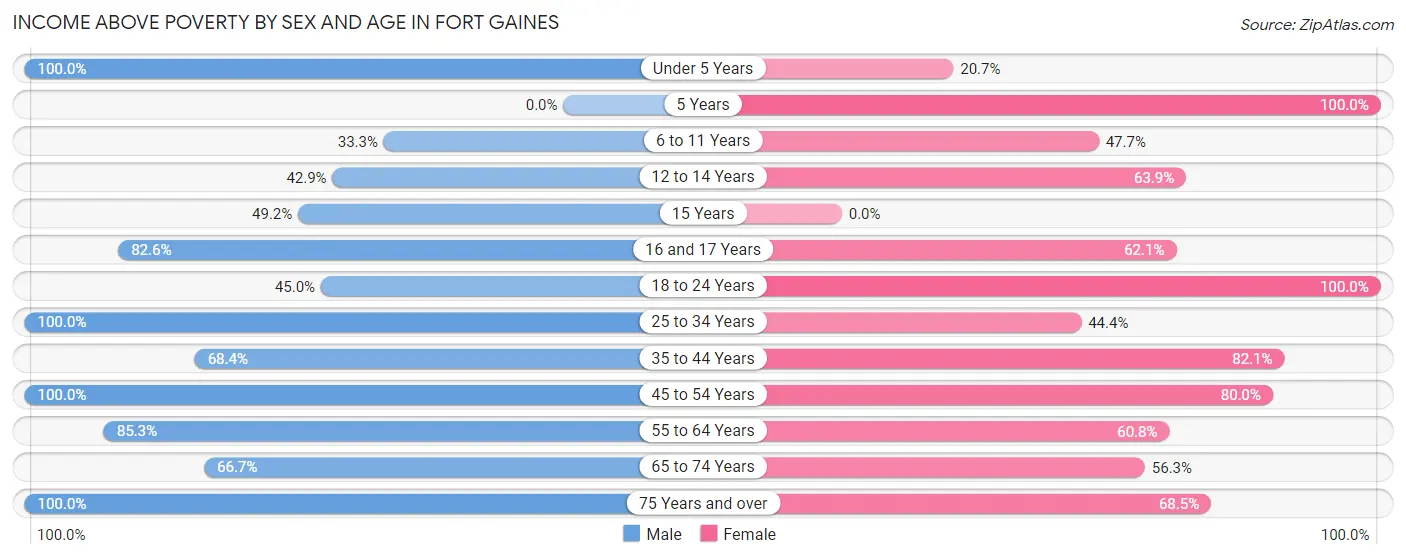 Income Above Poverty by Sex and Age in Fort Gaines