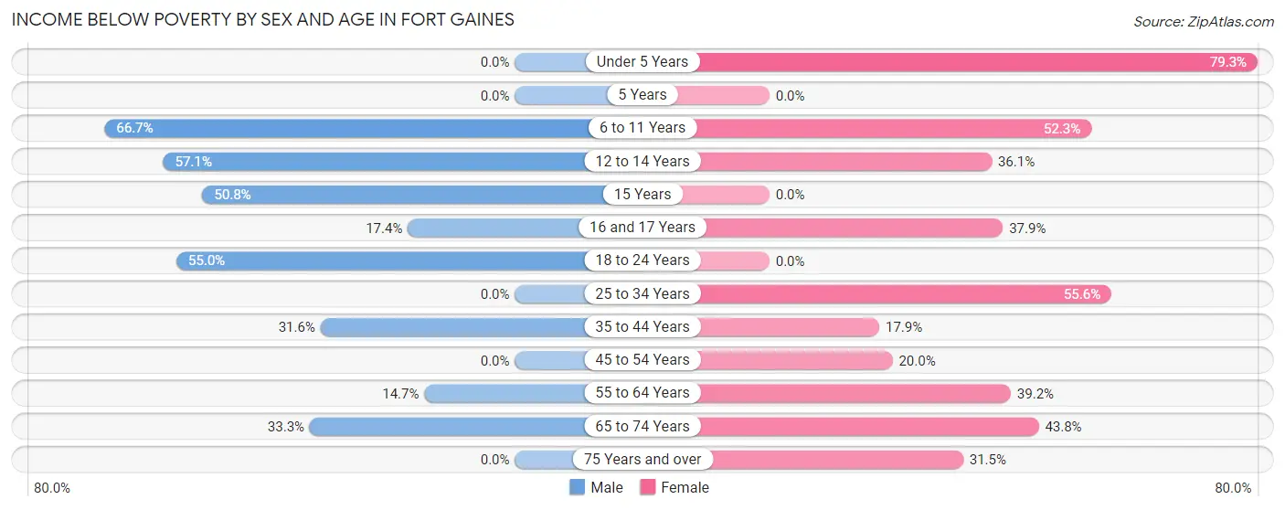 Income Below Poverty by Sex and Age in Fort Gaines