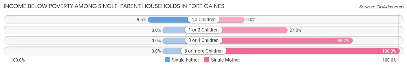 Income Below Poverty Among Single-Parent Households in Fort Gaines