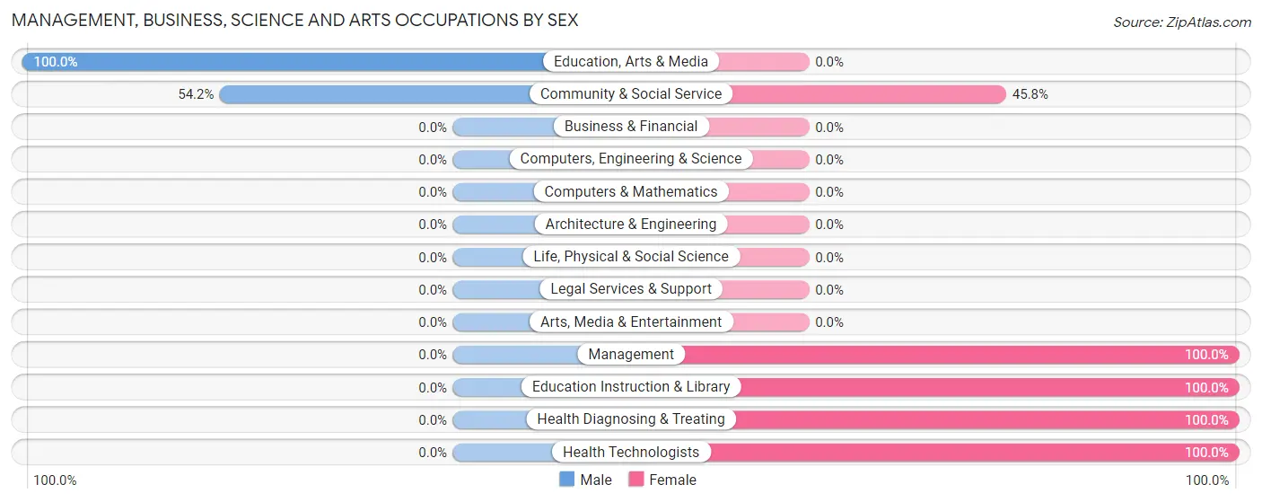 Management, Business, Science and Arts Occupations by Sex in Fort Gaines
