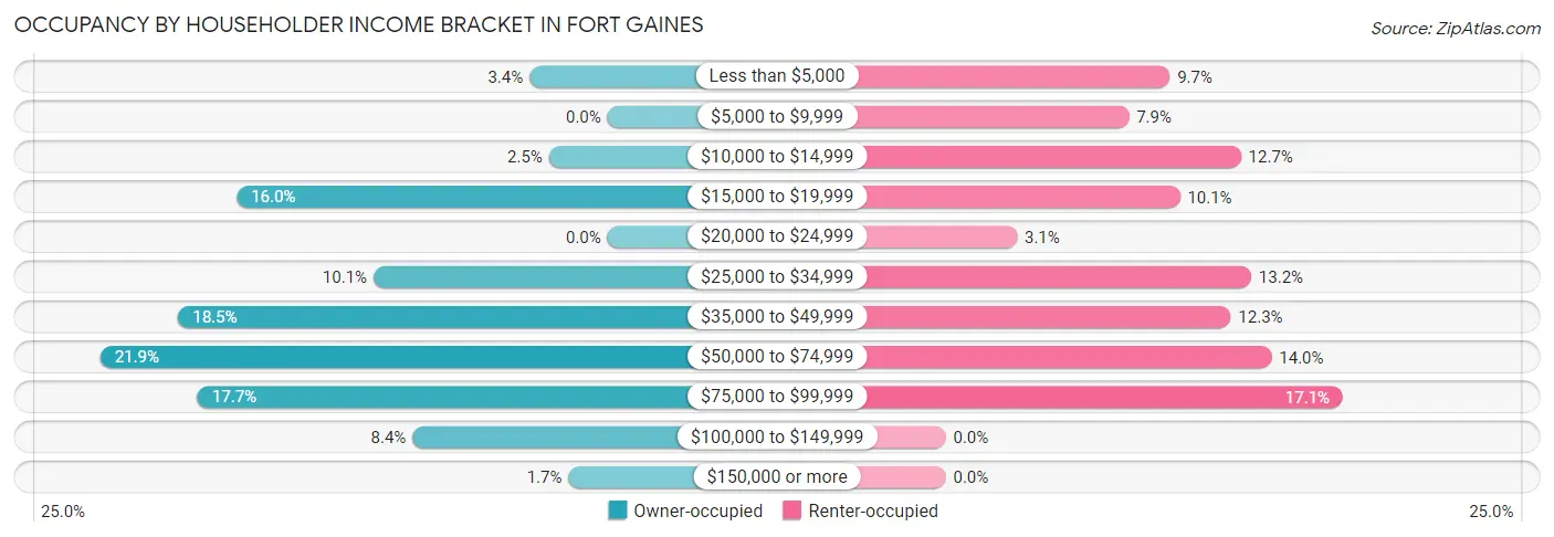 Occupancy by Householder Income Bracket in Fort Gaines