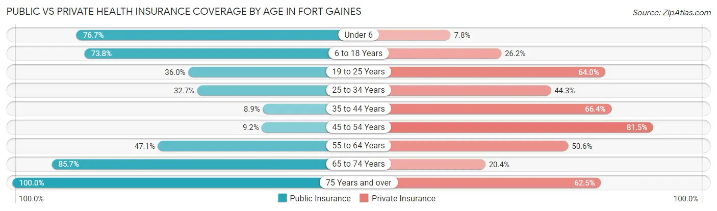 Public vs Private Health Insurance Coverage by Age in Fort Gaines