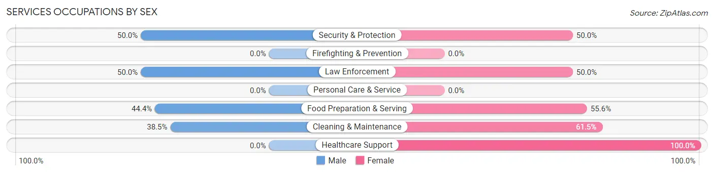 Services Occupations by Sex in Fort Gaines