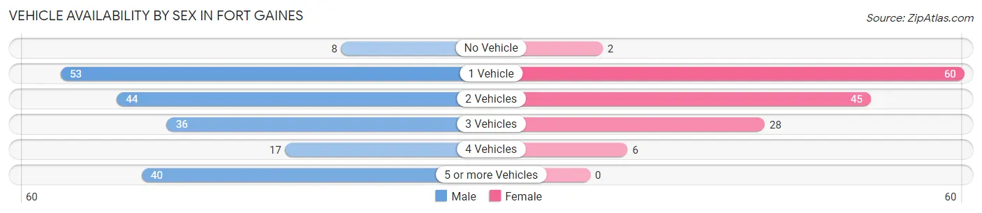 Vehicle Availability by Sex in Fort Gaines