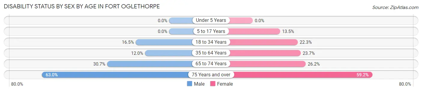 Disability Status by Sex by Age in Fort Oglethorpe