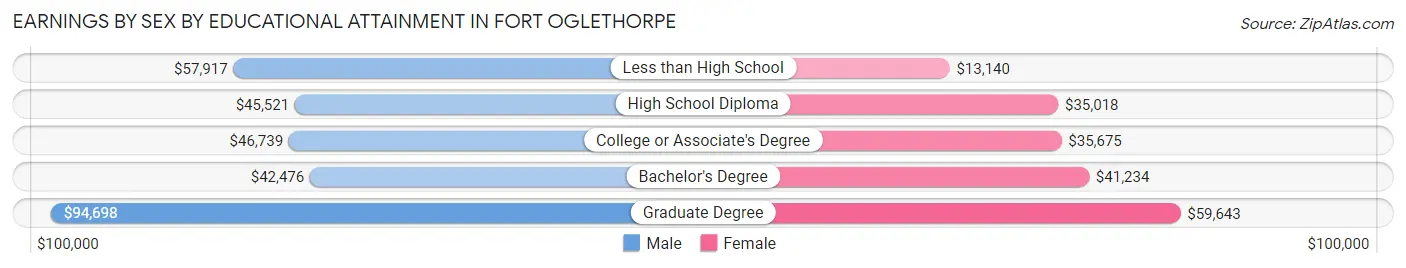 Earnings by Sex by Educational Attainment in Fort Oglethorpe