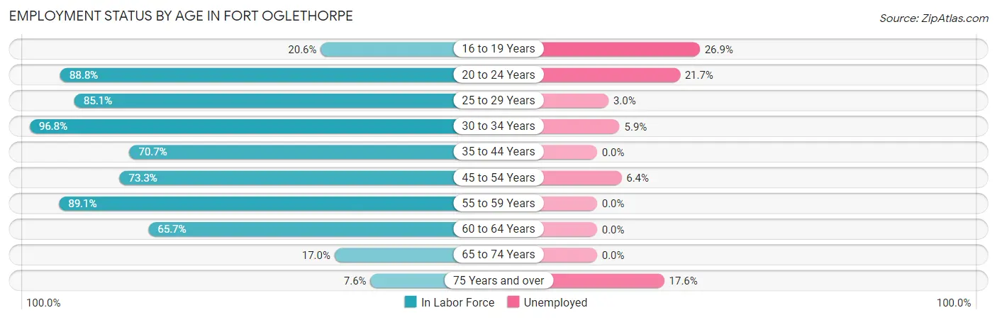 Employment Status by Age in Fort Oglethorpe