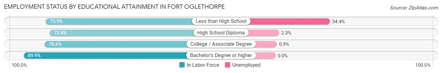 Employment Status by Educational Attainment in Fort Oglethorpe