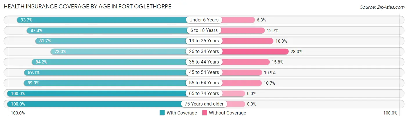 Health Insurance Coverage by Age in Fort Oglethorpe