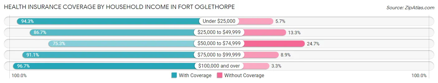 Health Insurance Coverage by Household Income in Fort Oglethorpe