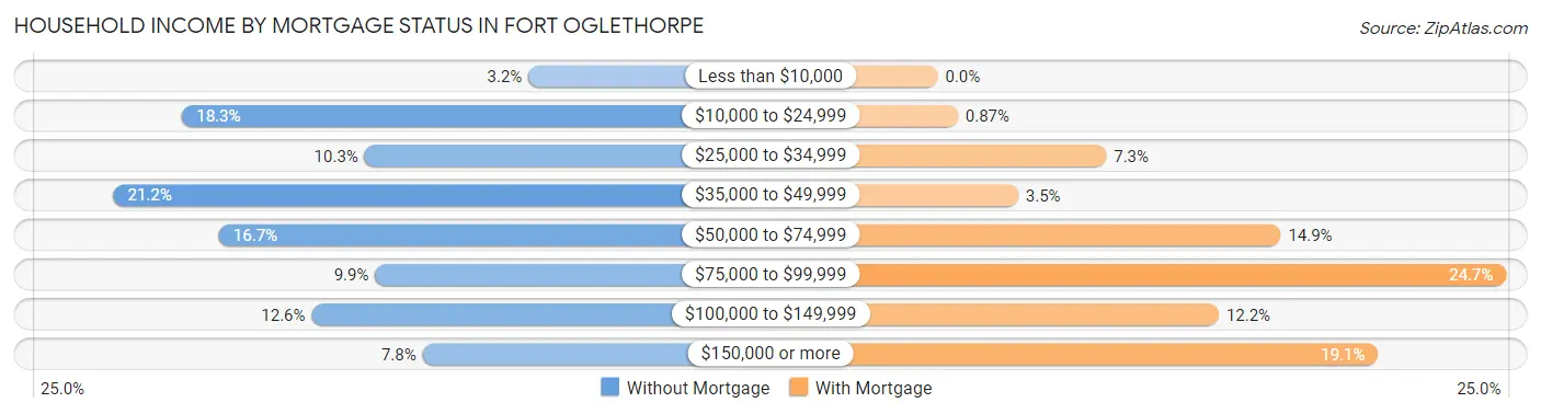 Household Income by Mortgage Status in Fort Oglethorpe