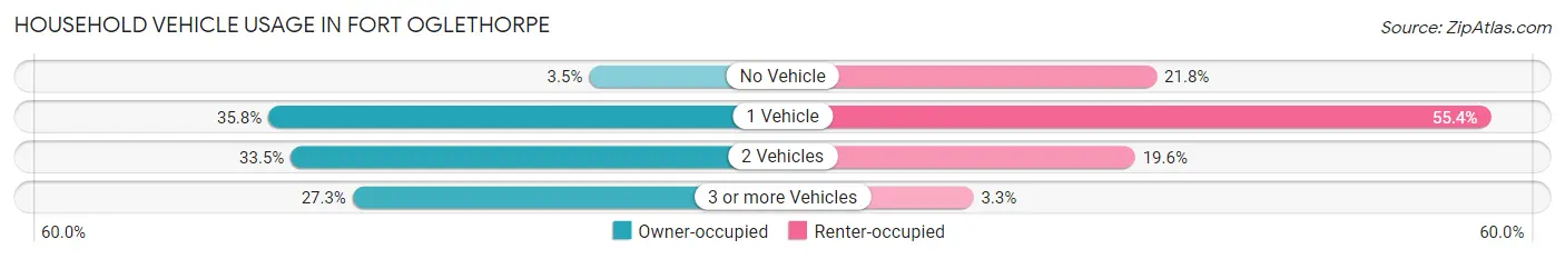 Household Vehicle Usage in Fort Oglethorpe