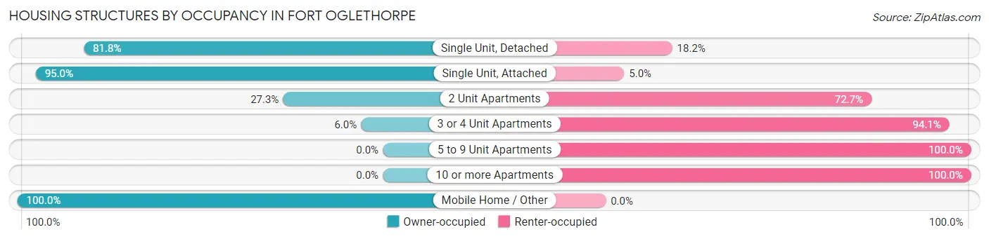 Housing Structures by Occupancy in Fort Oglethorpe