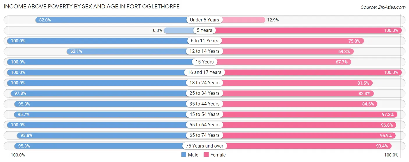 Income Above Poverty by Sex and Age in Fort Oglethorpe