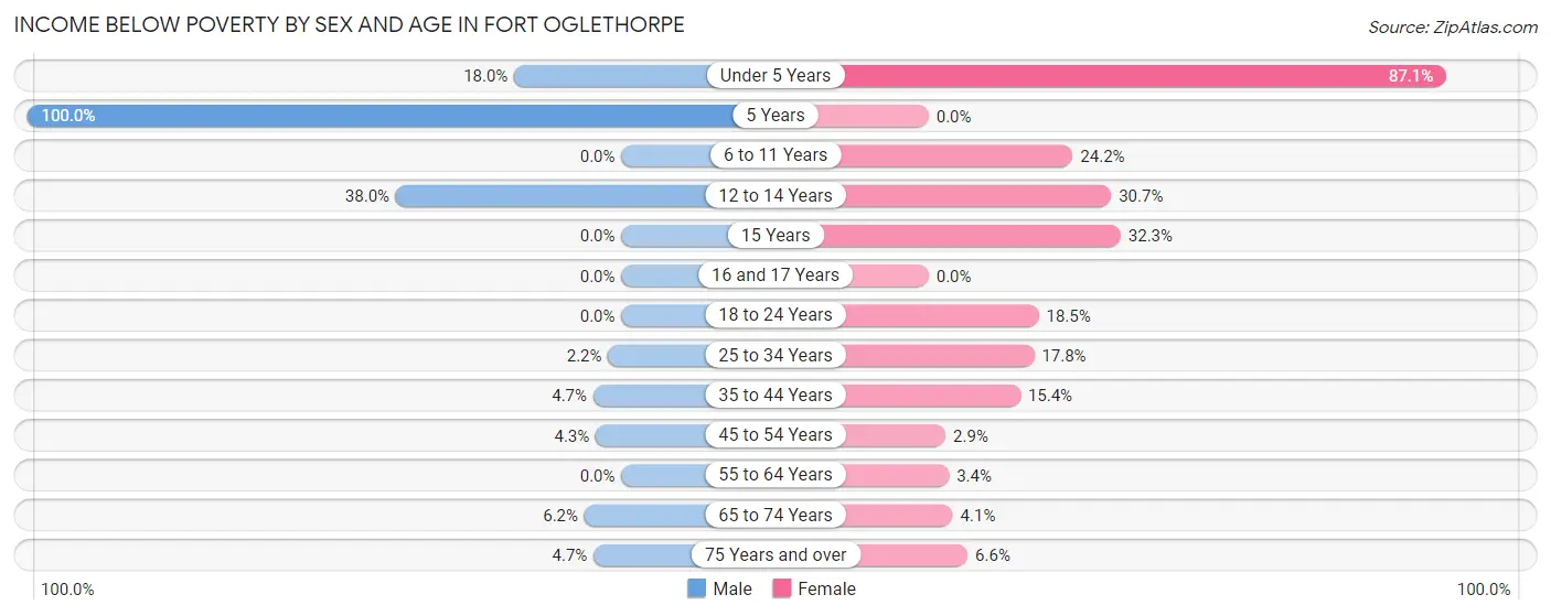 Income Below Poverty by Sex and Age in Fort Oglethorpe