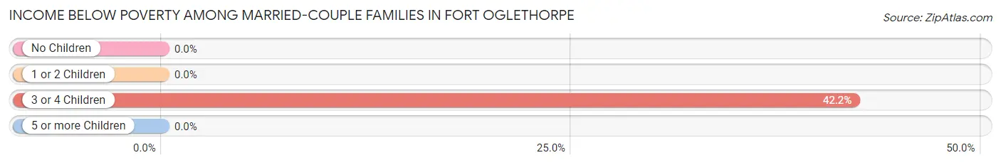 Income Below Poverty Among Married-Couple Families in Fort Oglethorpe