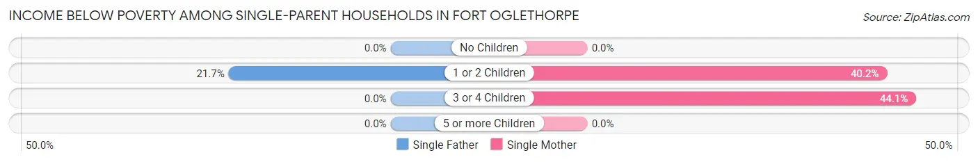 Income Below Poverty Among Single-Parent Households in Fort Oglethorpe
