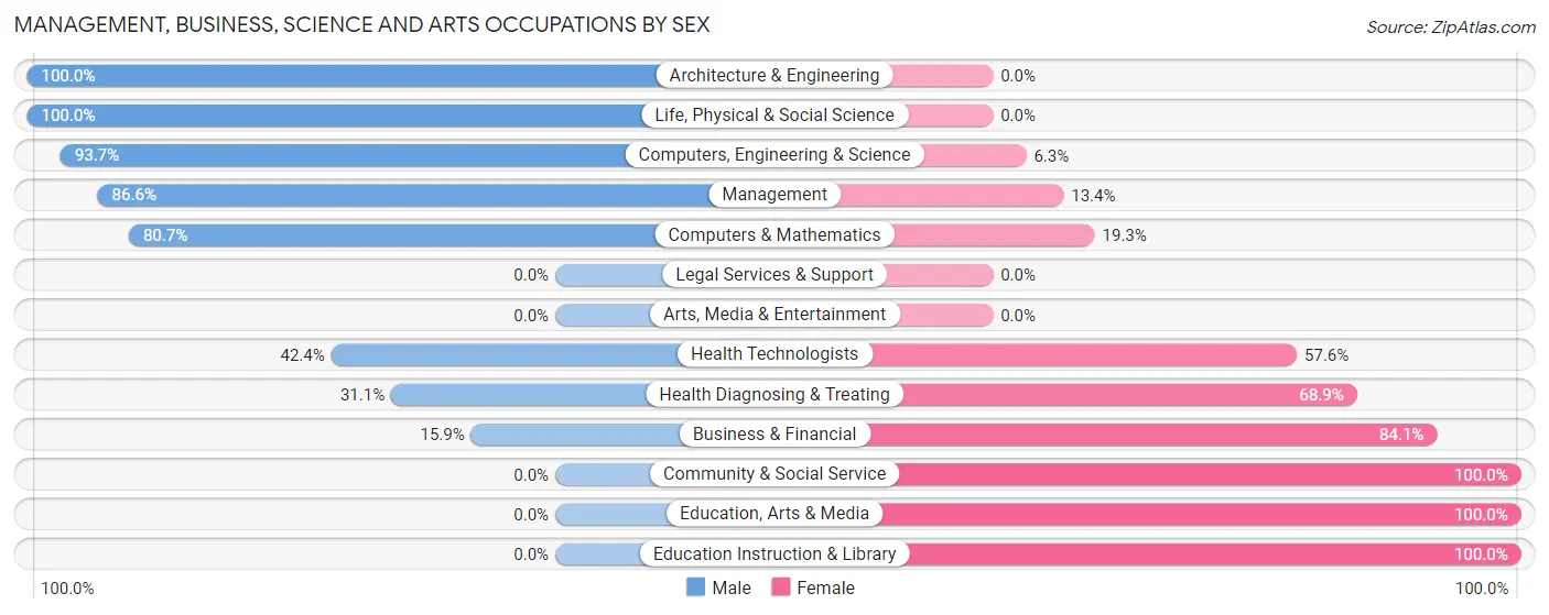 Management, Business, Science and Arts Occupations by Sex in Fort Oglethorpe