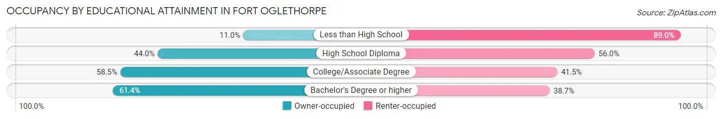 Occupancy by Educational Attainment in Fort Oglethorpe