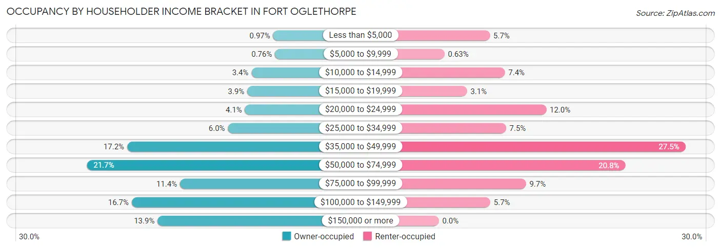 Occupancy by Householder Income Bracket in Fort Oglethorpe