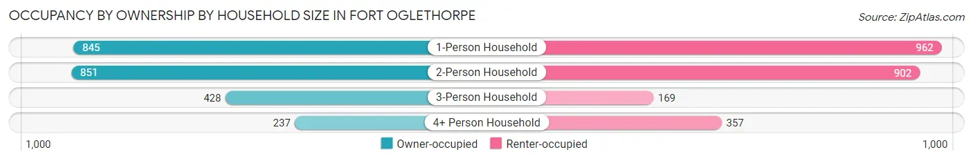 Occupancy by Ownership by Household Size in Fort Oglethorpe