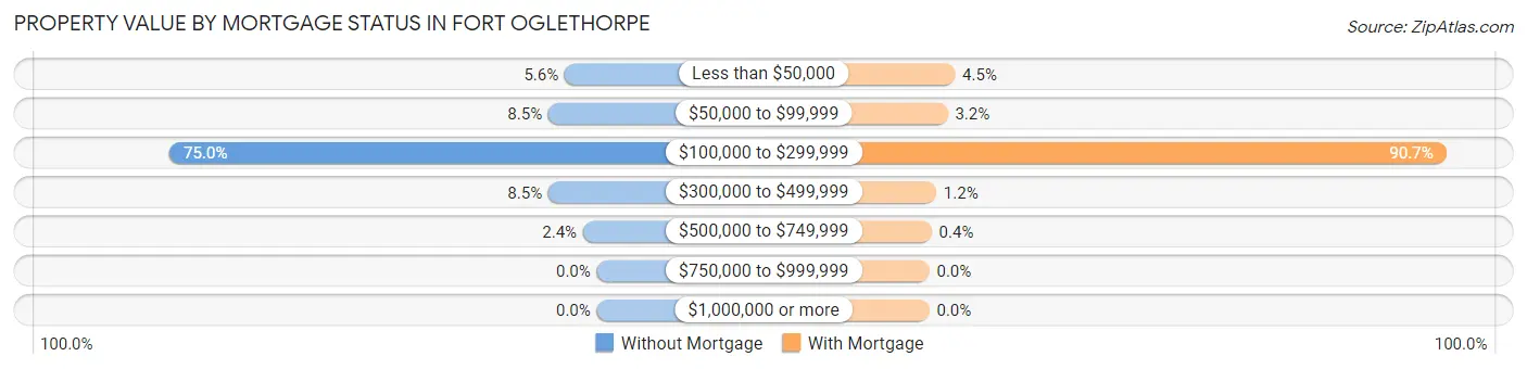 Property Value by Mortgage Status in Fort Oglethorpe