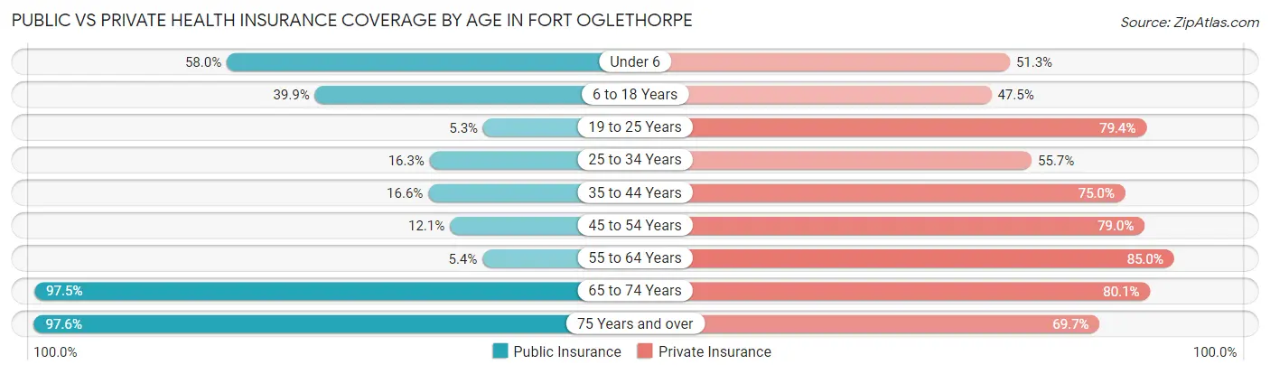 Public vs Private Health Insurance Coverage by Age in Fort Oglethorpe