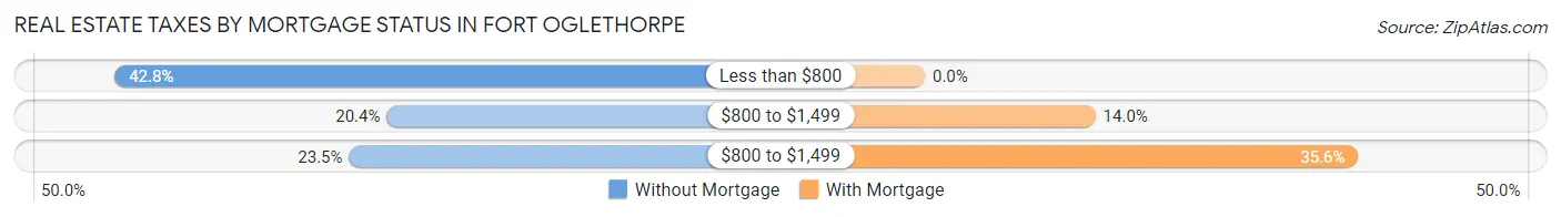 Real Estate Taxes by Mortgage Status in Fort Oglethorpe