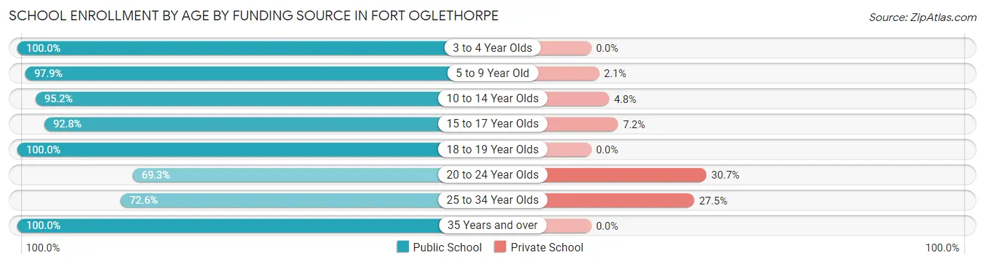School Enrollment by Age by Funding Source in Fort Oglethorpe